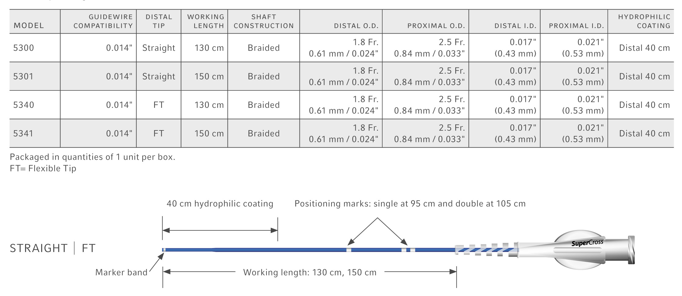 Teleflex SuperCross Microcatheters supplier